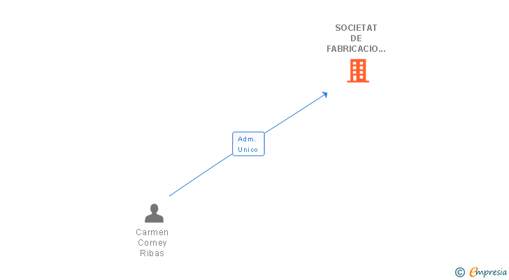 Vinculaciones societarias de SOCIETAT DE FABRICACIO DE P. V. C SL
