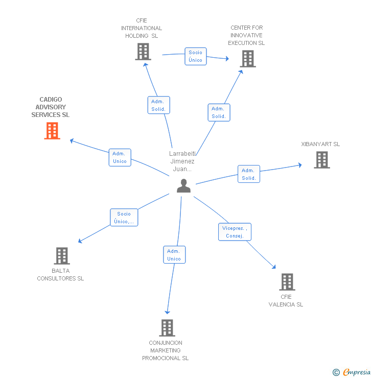 Vinculaciones societarias de CADIGO ADVISORY SERVICES SL