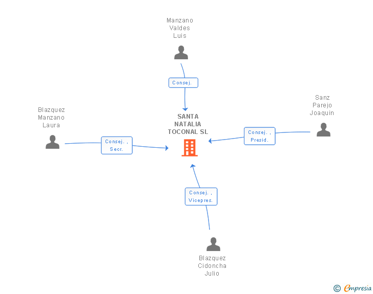 Vinculaciones societarias de SANTA NATALIA TOCONAL SL