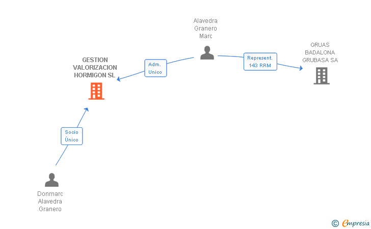 Vinculaciones societarias de GESTION VALORIZACION HORMIGON SL