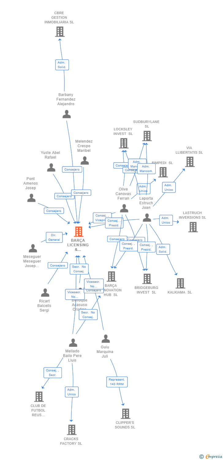 Vinculaciones societarias de BARÇA LICENSING & MERCHANDISING SL