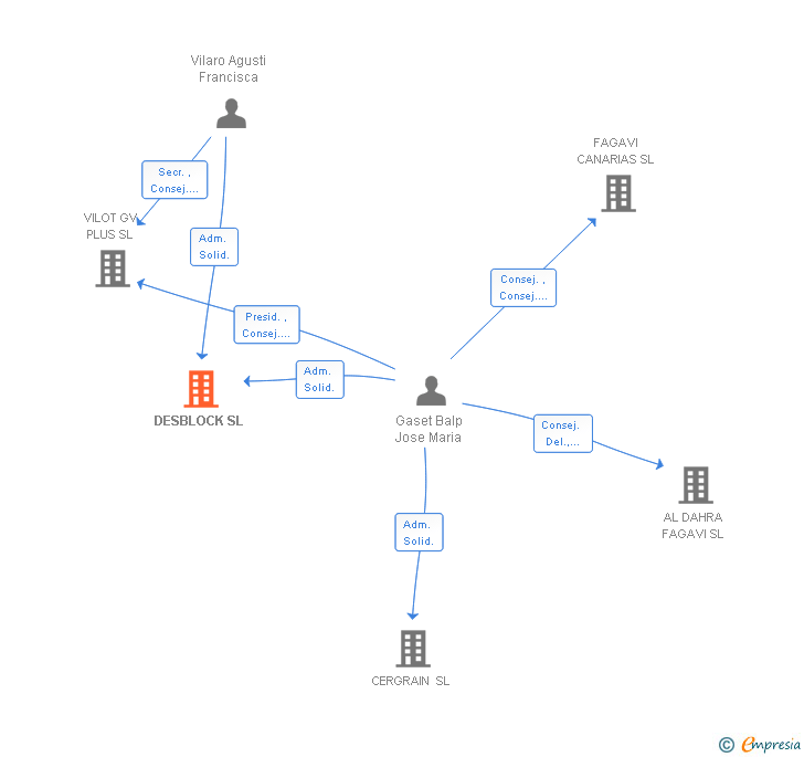 Vinculaciones societarias de DESBLOCK SL