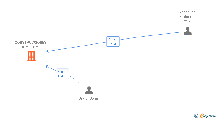 Vinculaciones societarias de CONSTRUCCIONES RUMECU SL