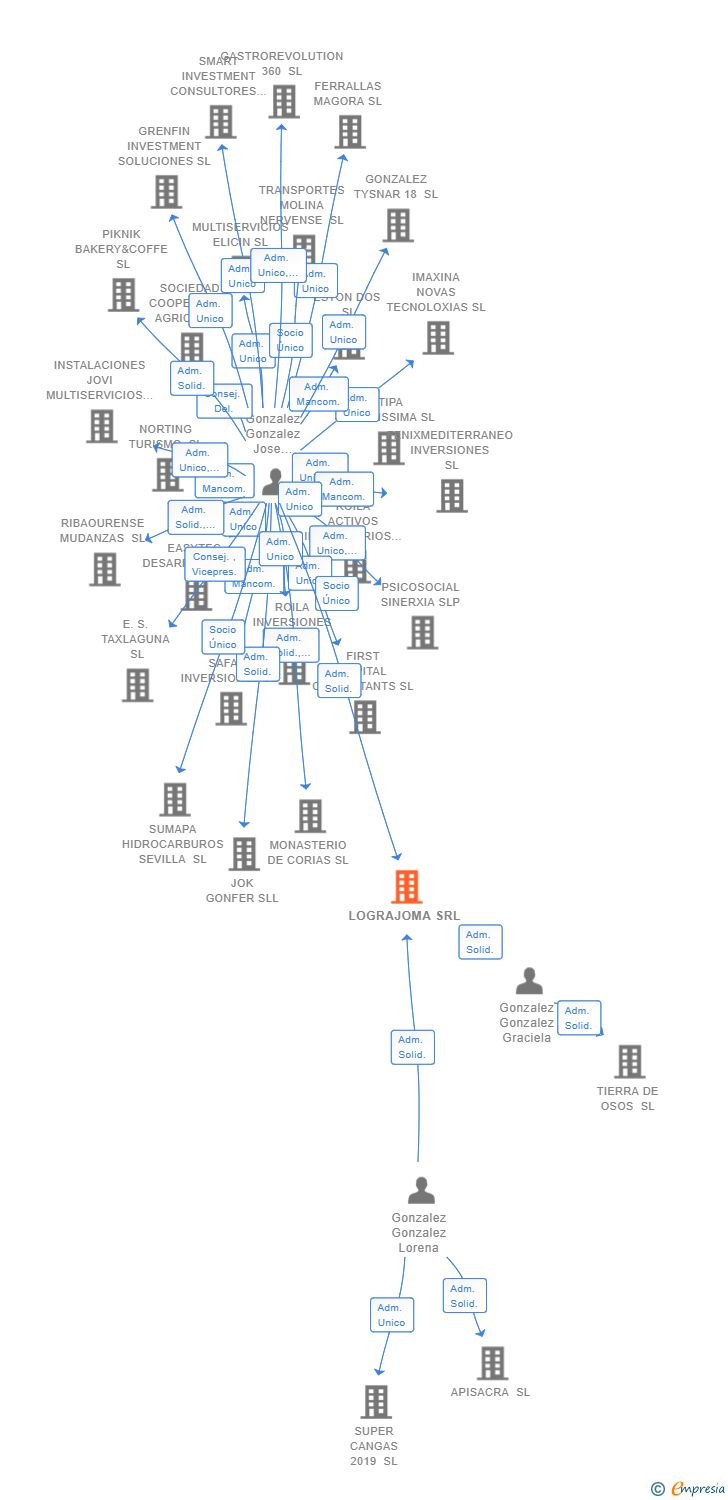 Vinculaciones societarias de LOGRAJOMA SRL