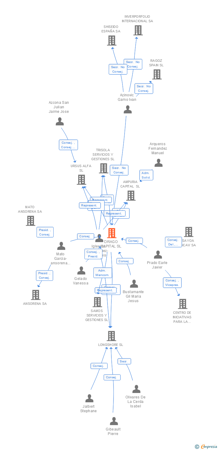 Vinculaciones societarias de DRAGO CAPITAL SL