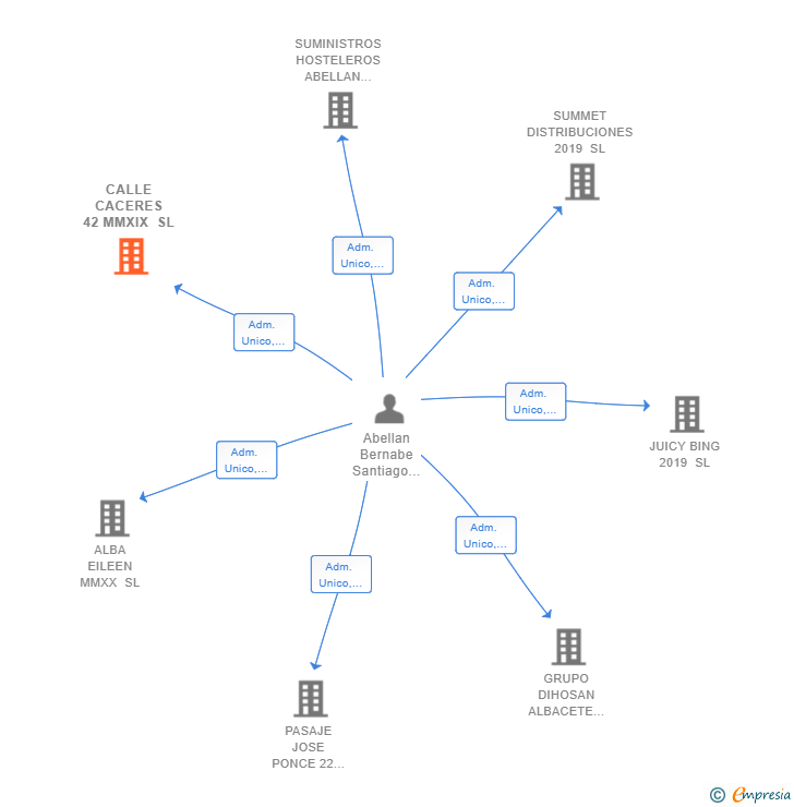 Vinculaciones societarias de CALLE CACERES 42 MMXIX SL
