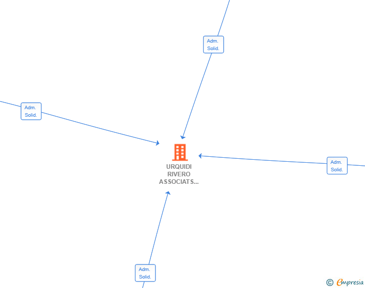 Vinculaciones societarias de URQUIDI RIVERO ASSOCIATS SL
