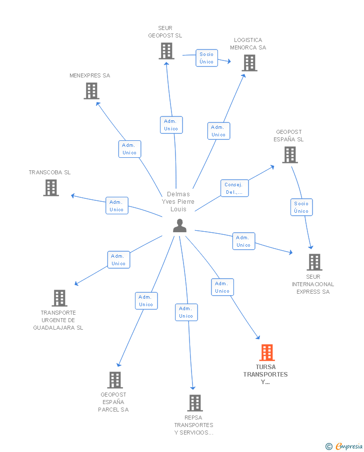 Vinculaciones societarias de TURSA TRANSPORTES Y SERVICIOS 2000 SA