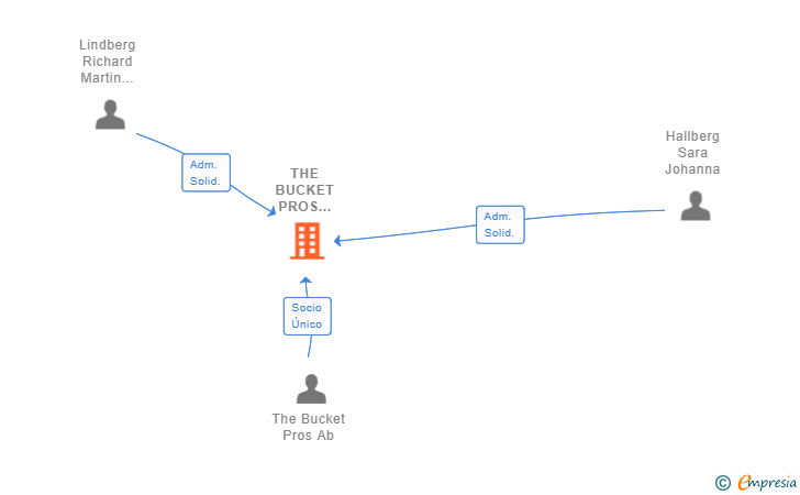 Vinculaciones societarias de THE BUCKET PROS SPAIN SL