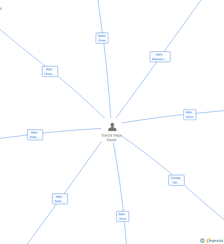 Vinculaciones societarias de DURBIN WATSON SL