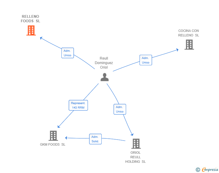 Vinculaciones societarias de RELLENO FOODS SL