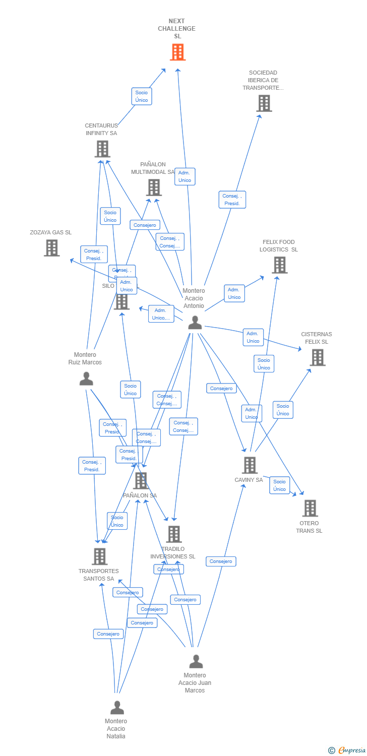 Vinculaciones societarias de NEXT CHALLENGE SL