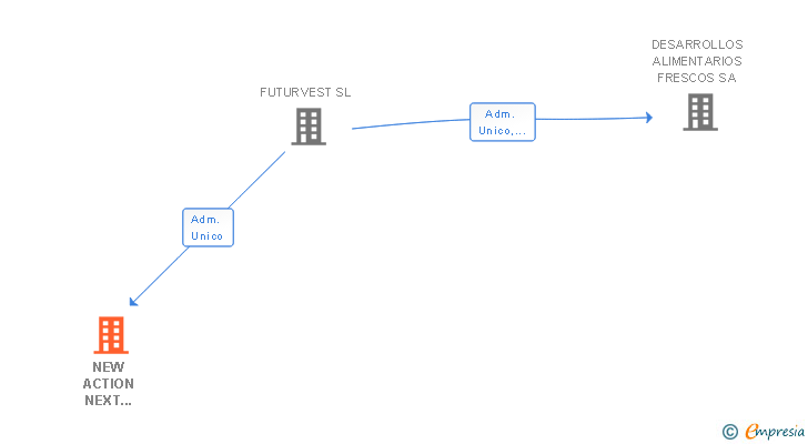 Vinculaciones societarias de DESARROLLOS ALIMENTARIOS FRESCOS INDUSTRIAL SL (EXTINGUIDA)