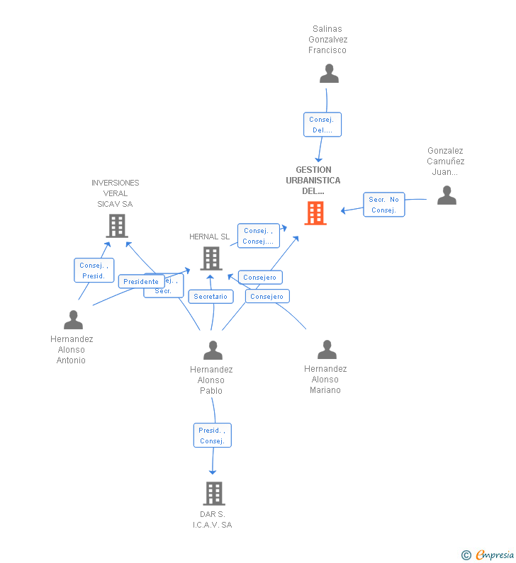 Vinculaciones societarias de GESTION URBANISTICA DEL GUADALQUIVIR SL