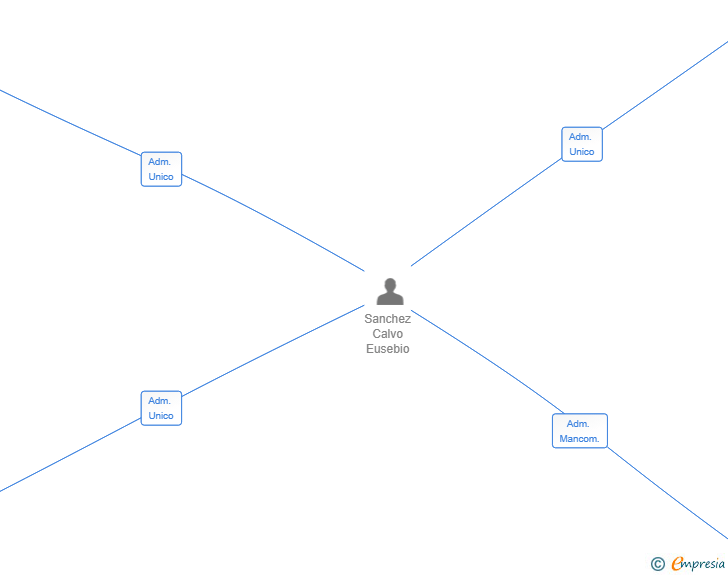 Vinculaciones societarias de ENERGIZA GESTION SL