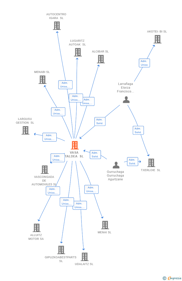 Vinculaciones societarias de VASA TALDEA SL