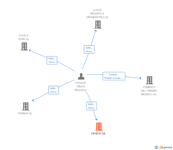 Vinculaciones societarias de CIPAEX SA
