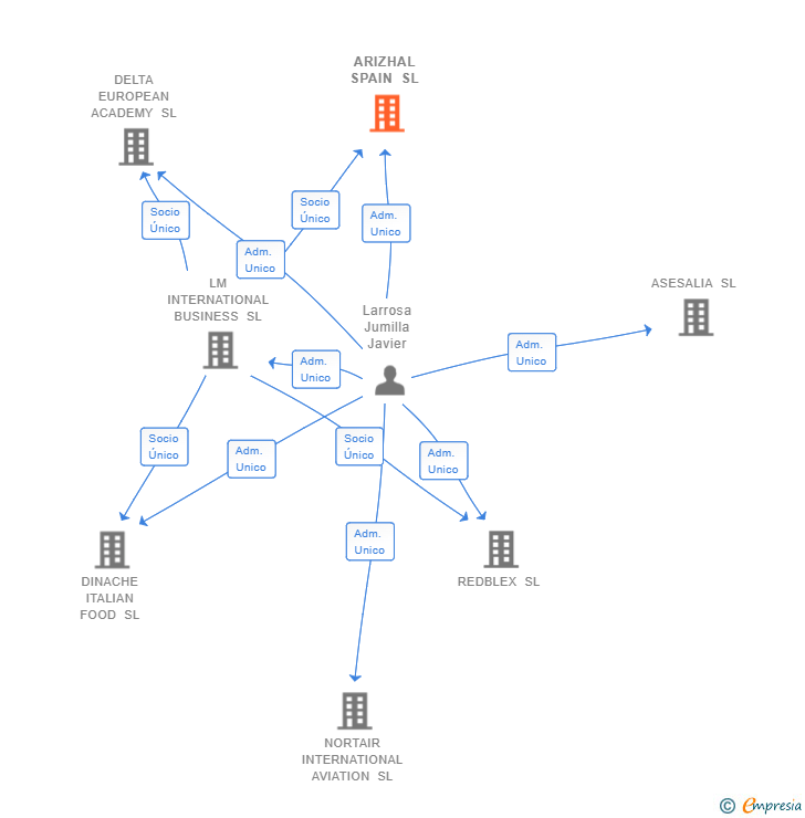 Vinculaciones societarias de ARIZHAL SPAIN SL