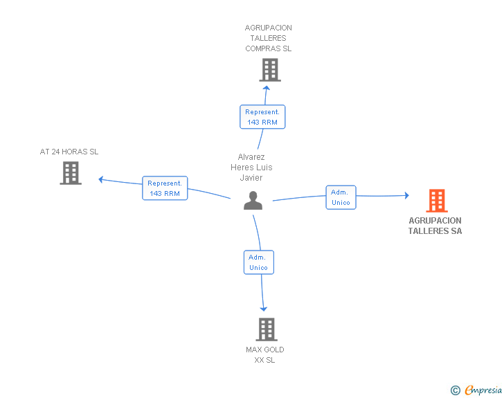 Vinculaciones societarias de AGRUPACION TALLERES SA
