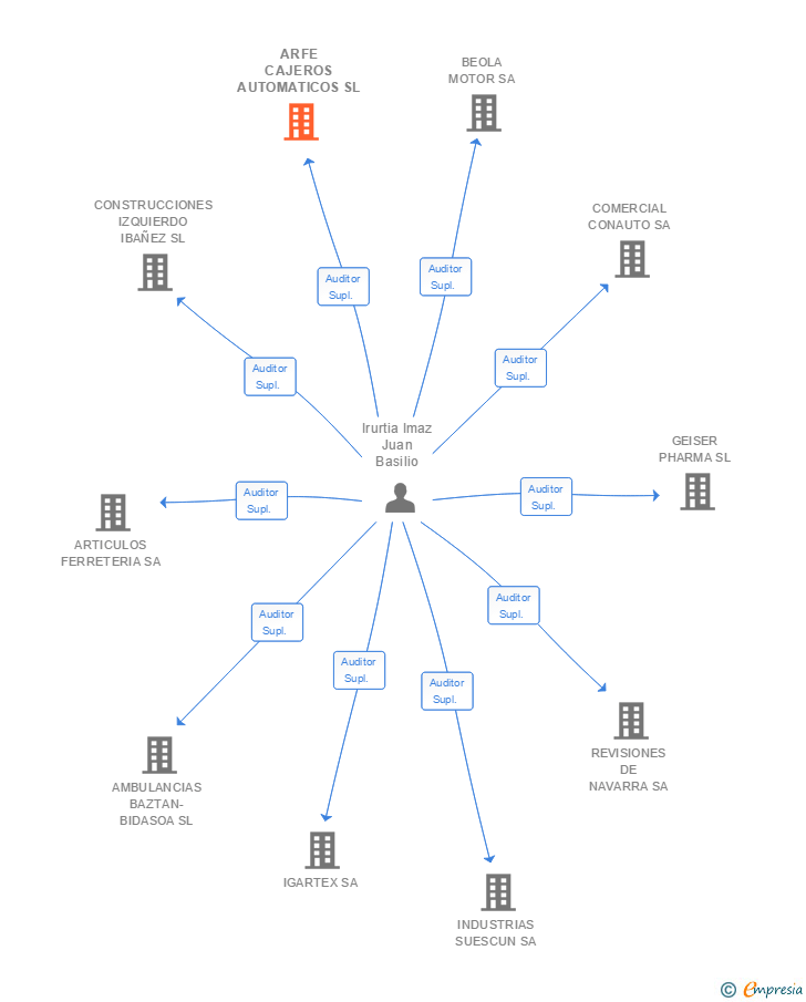 Vinculaciones societarias de ARFE CAJEROS AUTOMATICOS SL