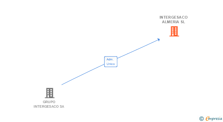 Vinculaciones societarias de INTERGESACO ALMERIA SL