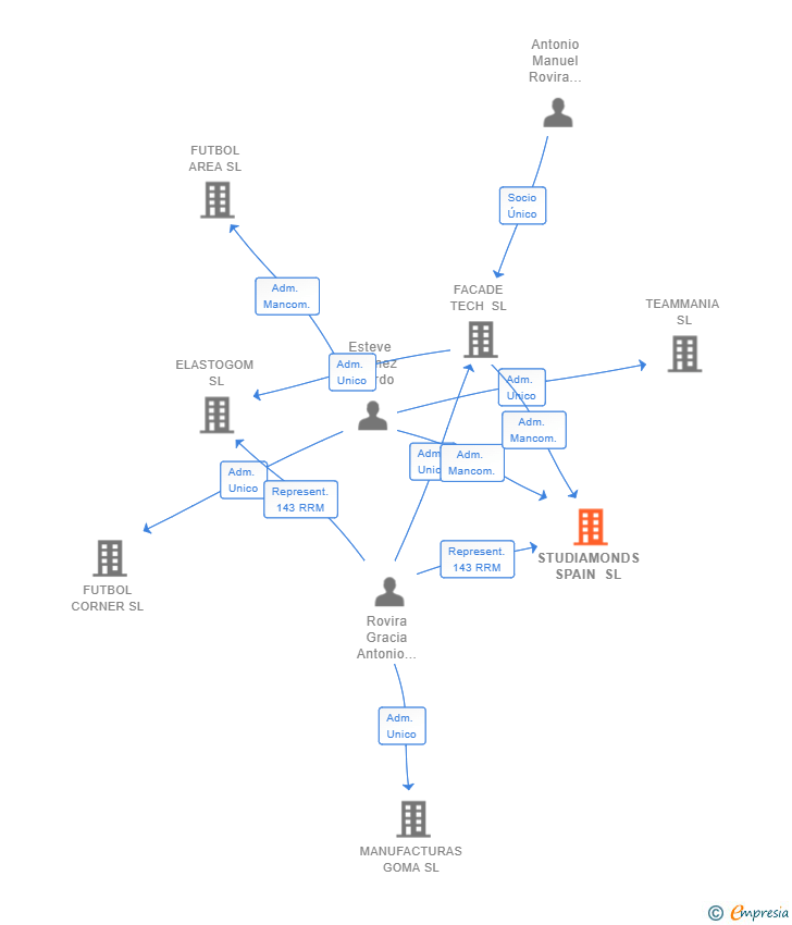 Vinculaciones societarias de STUDIAMONDS SPAIN SL
