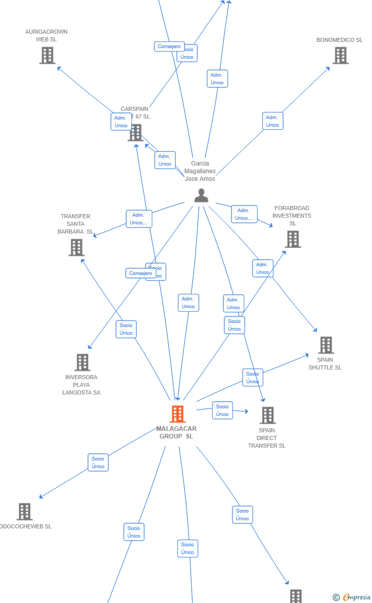 Vinculaciones societarias de MALAGACAR GROUP SL