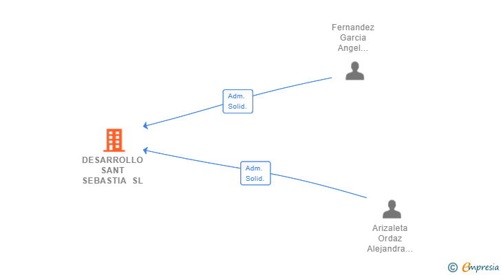 Vinculaciones societarias de DESARROLLO SANT SEBASTIA SL
