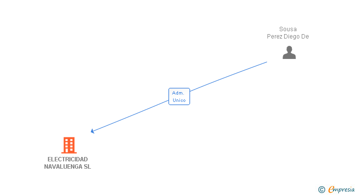 Vinculaciones societarias de ELECTRICIDAD NAVALUENGA SL