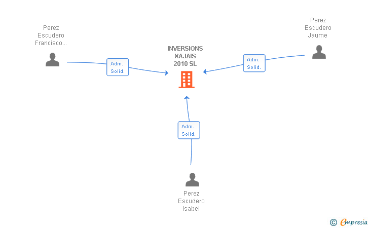 Vinculaciones societarias de INVERSIONS XAJAIS 2010 SL