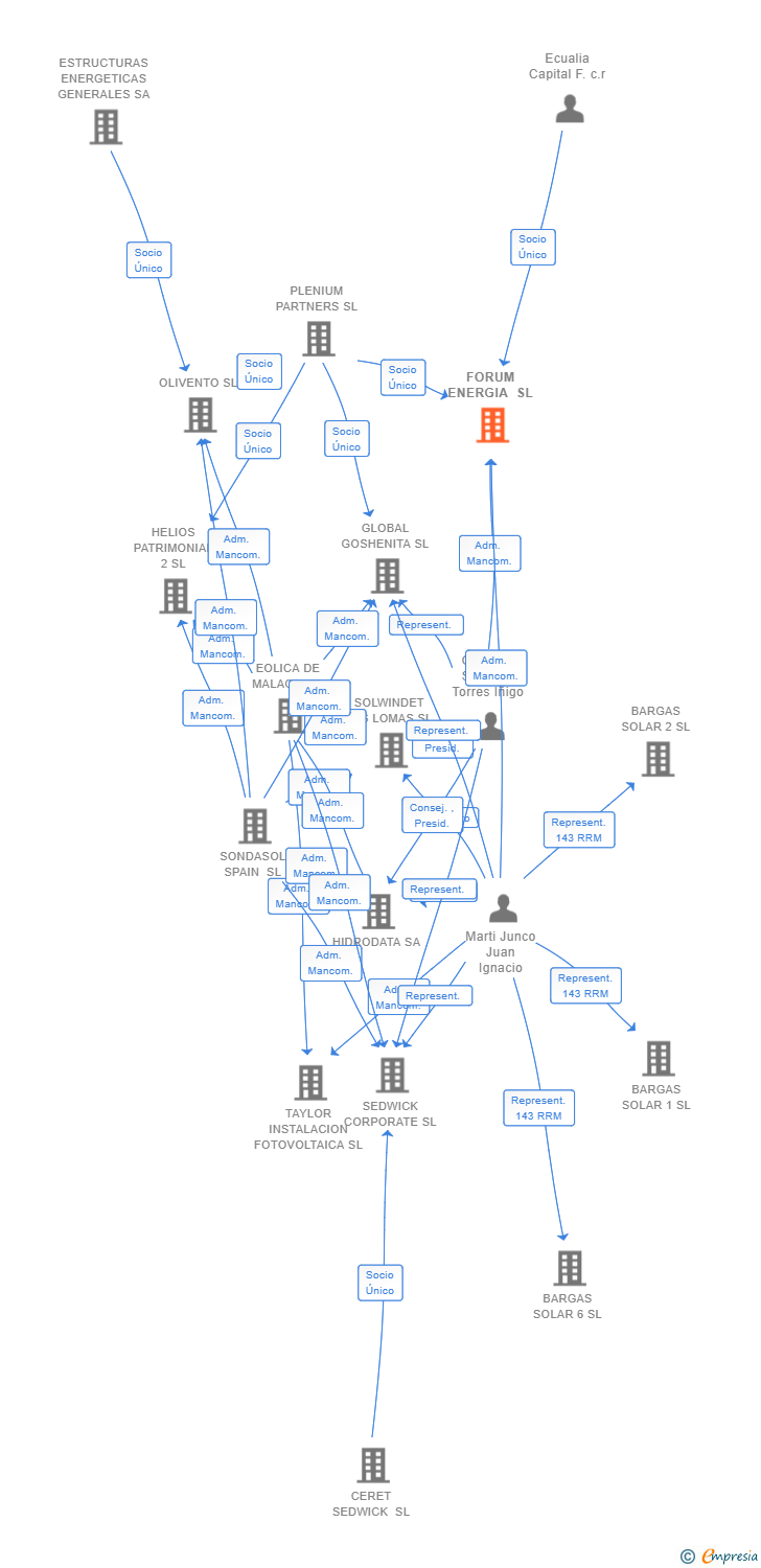 Vinculaciones societarias de FORUM ENERGIA SL