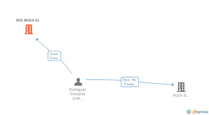 Vinculaciones societarias de IRIS MODA SL