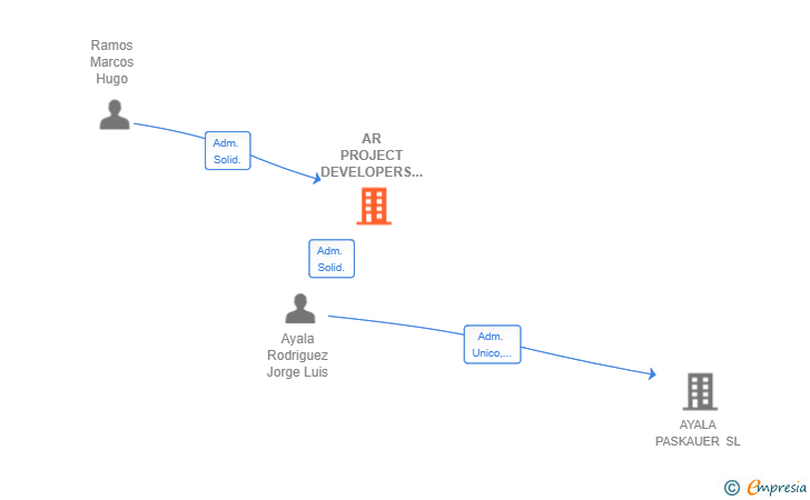 Vinculaciones societarias de AR PROJECT DEVELOPERS SL