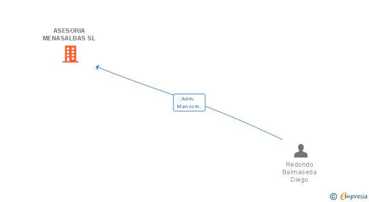 Vinculaciones societarias de ASESORIA MENASALBAS SL