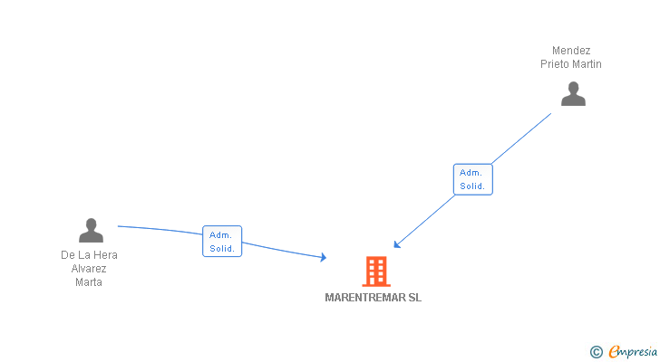 Vinculaciones societarias de MARENTREMAR SL