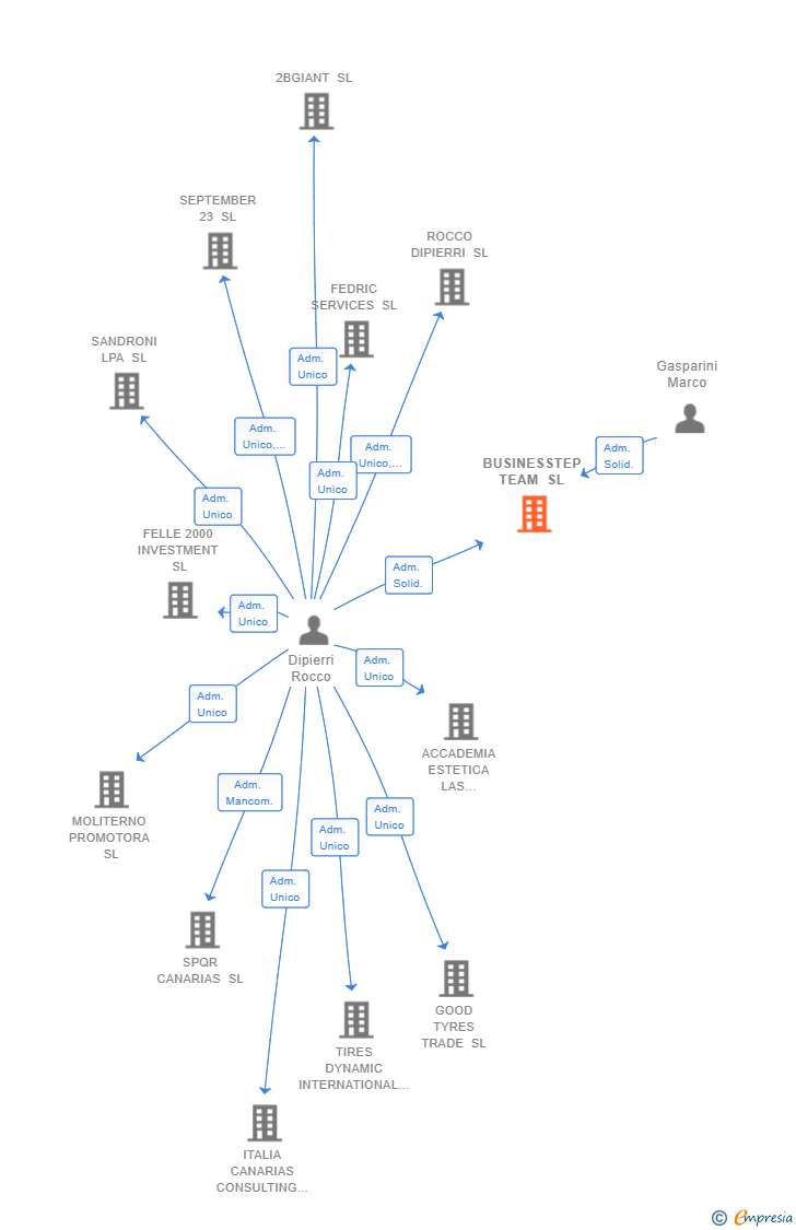 Vinculaciones societarias de BUSINESSTEP TEAM SL