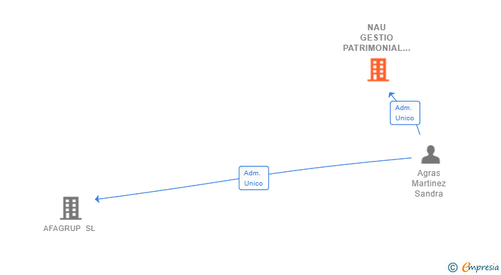Vinculaciones societarias de NAU GESTIO PATRIMONIAL SL