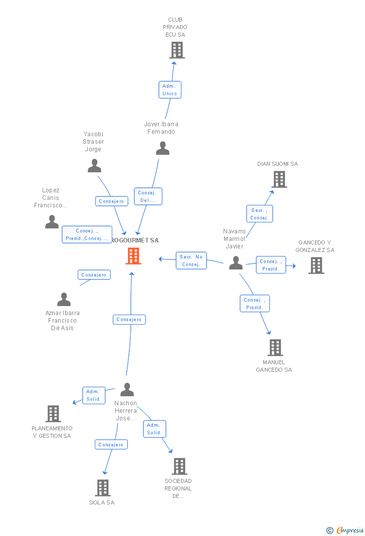 Vinculaciones societarias de PROGOURMET SA