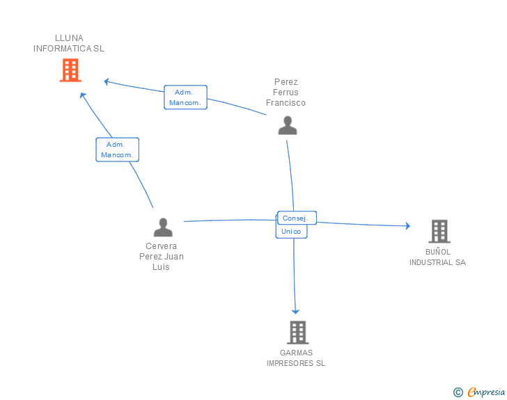 Vinculaciones societarias de LLUNA INFORMATICA SL