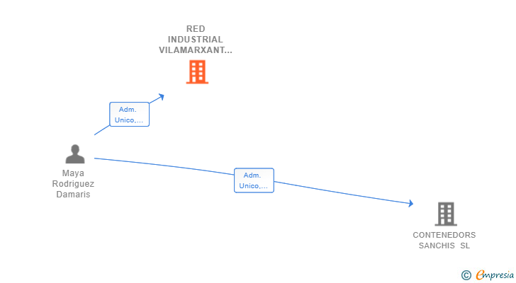 Vinculaciones societarias de RED INDUSTRIAL VILAMARXANT SL