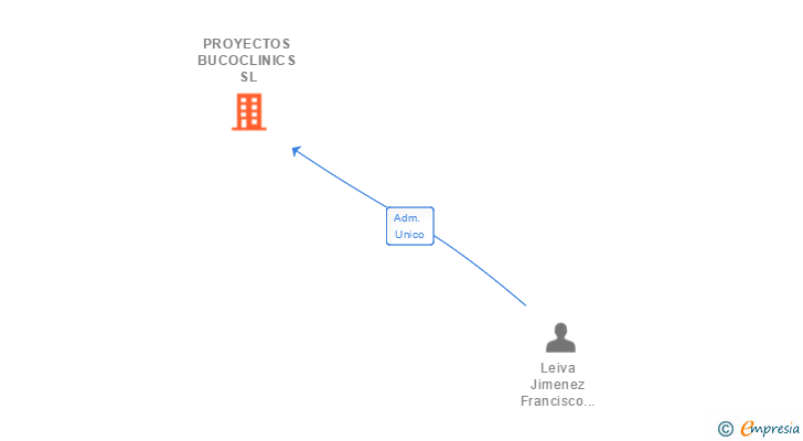 Vinculaciones societarias de PROYECTOS BUCOCLINICS SL