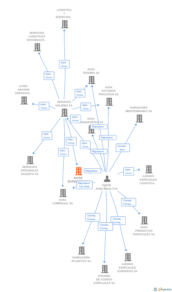 Vinculaciones societarias de AUSA SERVICIOS SA