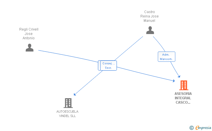 Vinculaciones societarias de ASESORIA INTEGRAL CASCO ANTIGUO SL
