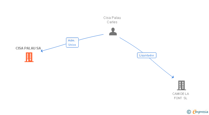 Vinculaciones societarias de CISA PALAU SA