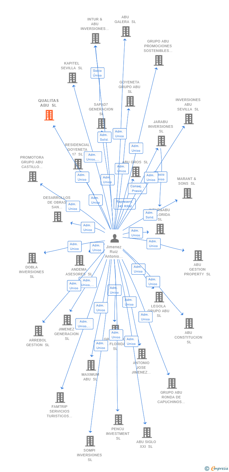 Vinculaciones societarias de QUALITAS ABU SL