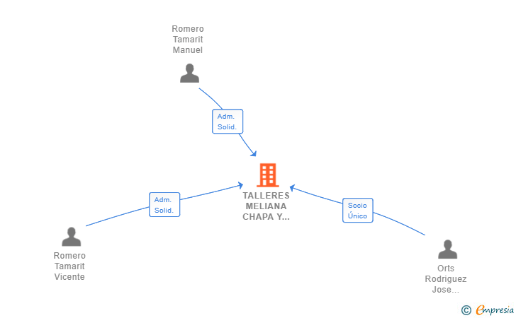Vinculaciones societarias de TALLERES MELIANA CHAPA Y PINTURA SL