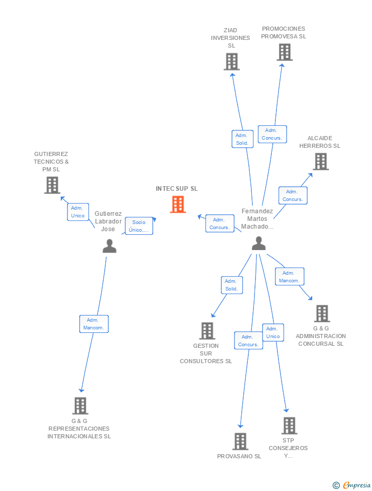 Vinculaciones societarias de INTECSUP SL