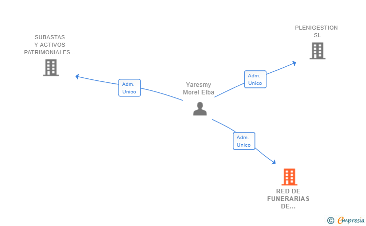 Vinculaciones societarias de RED DE FUNERARIAS DE ESPAÑA SL