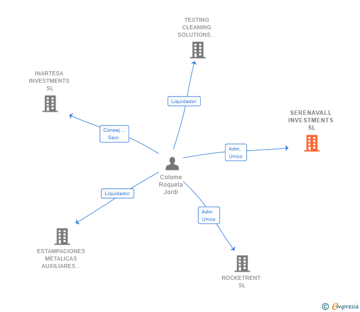 Vinculaciones societarias de SERENAVALL INVESTMENTS SL