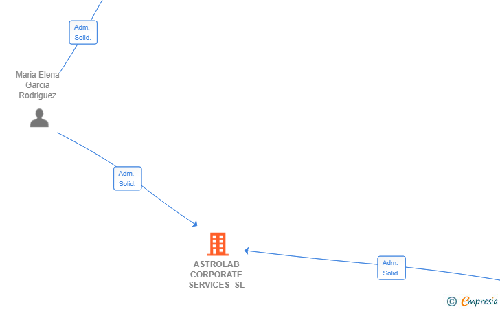 Vinculaciones societarias de ASTROLAB CORPORATE SERVICES SL